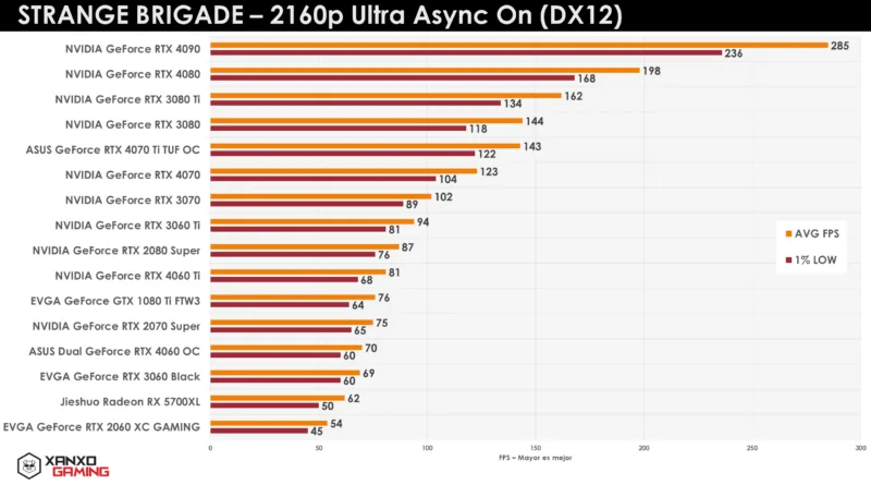 Gráfico de rendimiento en 2160p de diversas tarjetas gráficas en Strange Brigade, con barras de colores mostrando FPS promedio y mínimo.