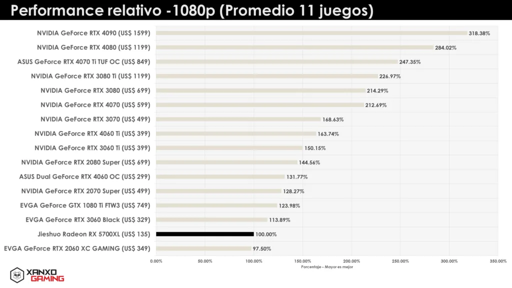 Gráfico de barras que compara el rendimiento de diversas tarjetas gráficas en 1080p, con valores promedio de FPS. Colores neutros y diseño limpio.