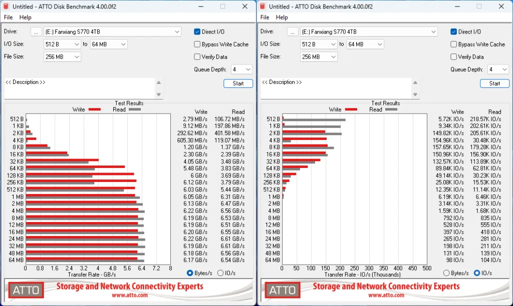 Gráficos de rendimiento de la SSD Fanxiang S770 de 4TB, mostrando velocidades de lectura y escritura en diferentes tamaños de archivo.