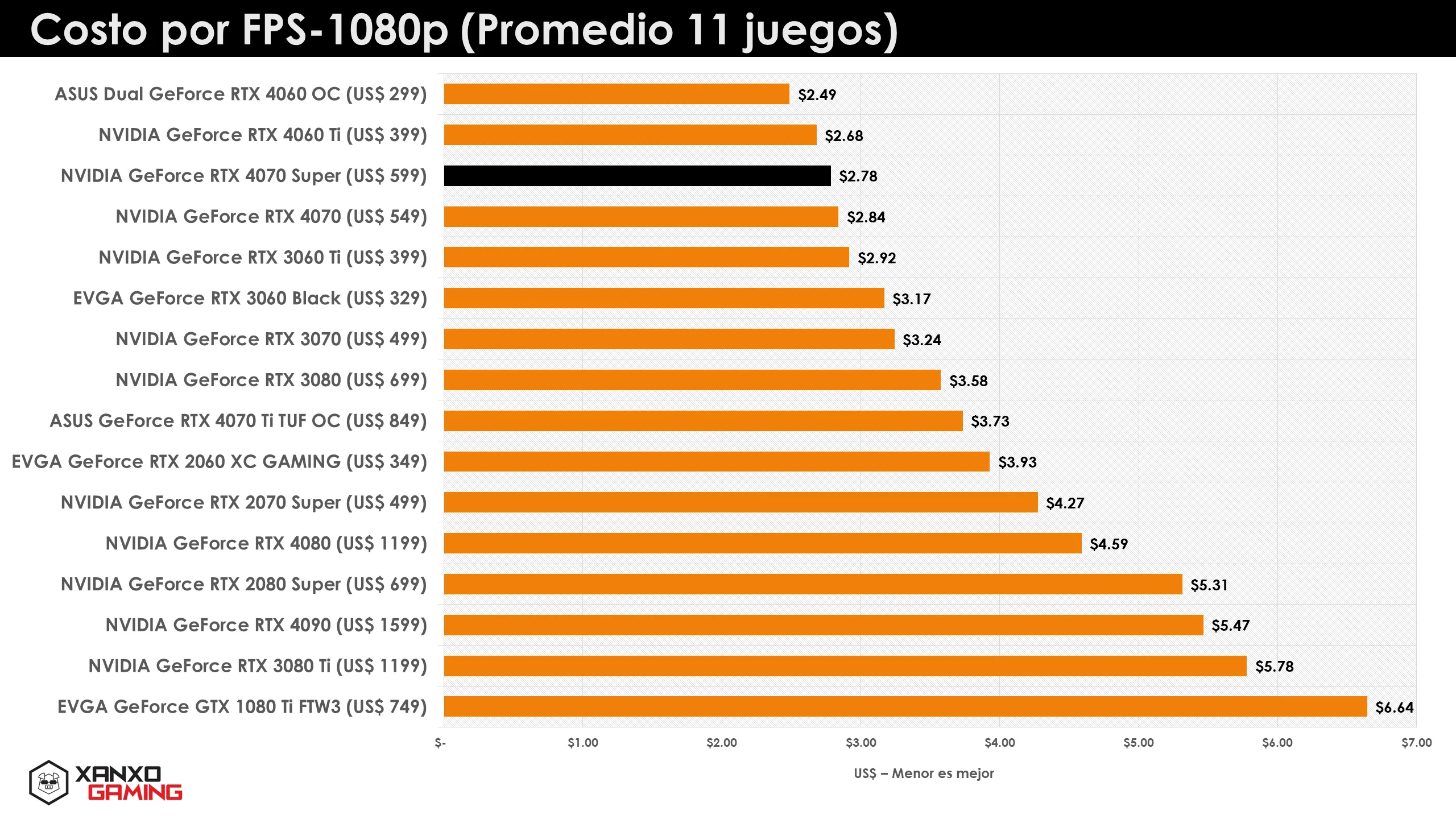 RTX 4070 Super Cost per Frame 1080p