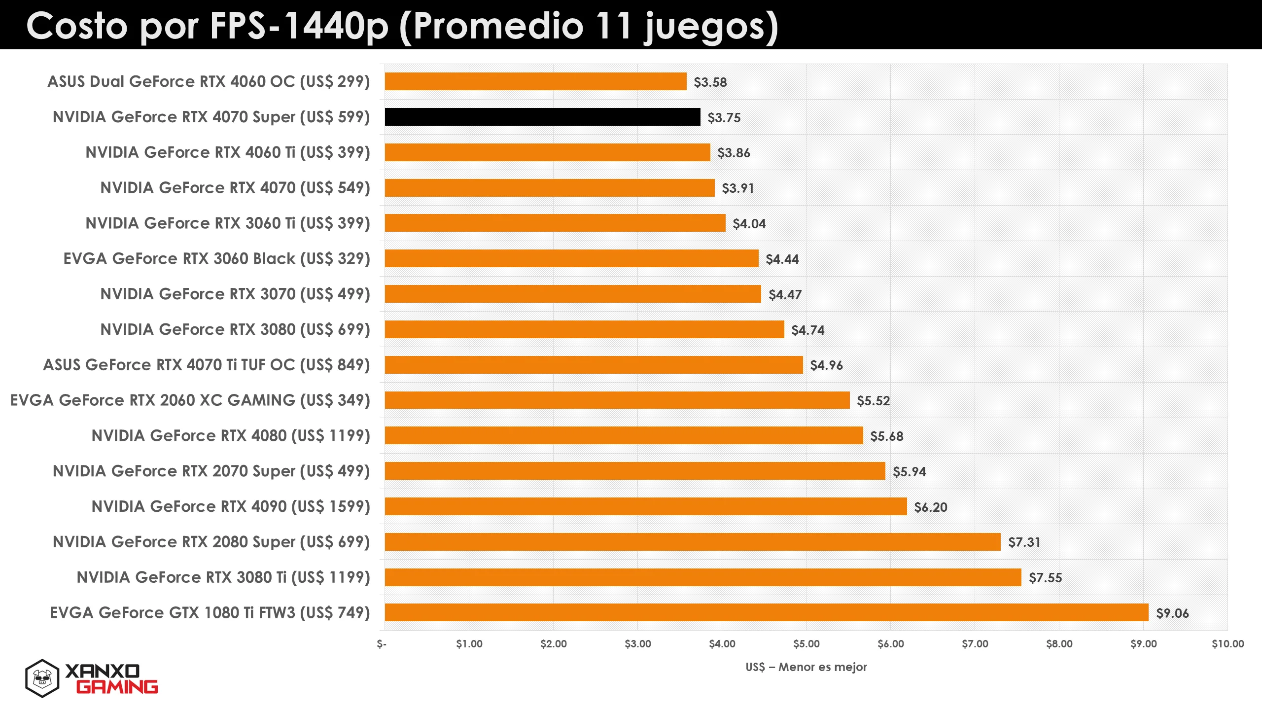 RTX 4070 Super Cost per Frame 1440p