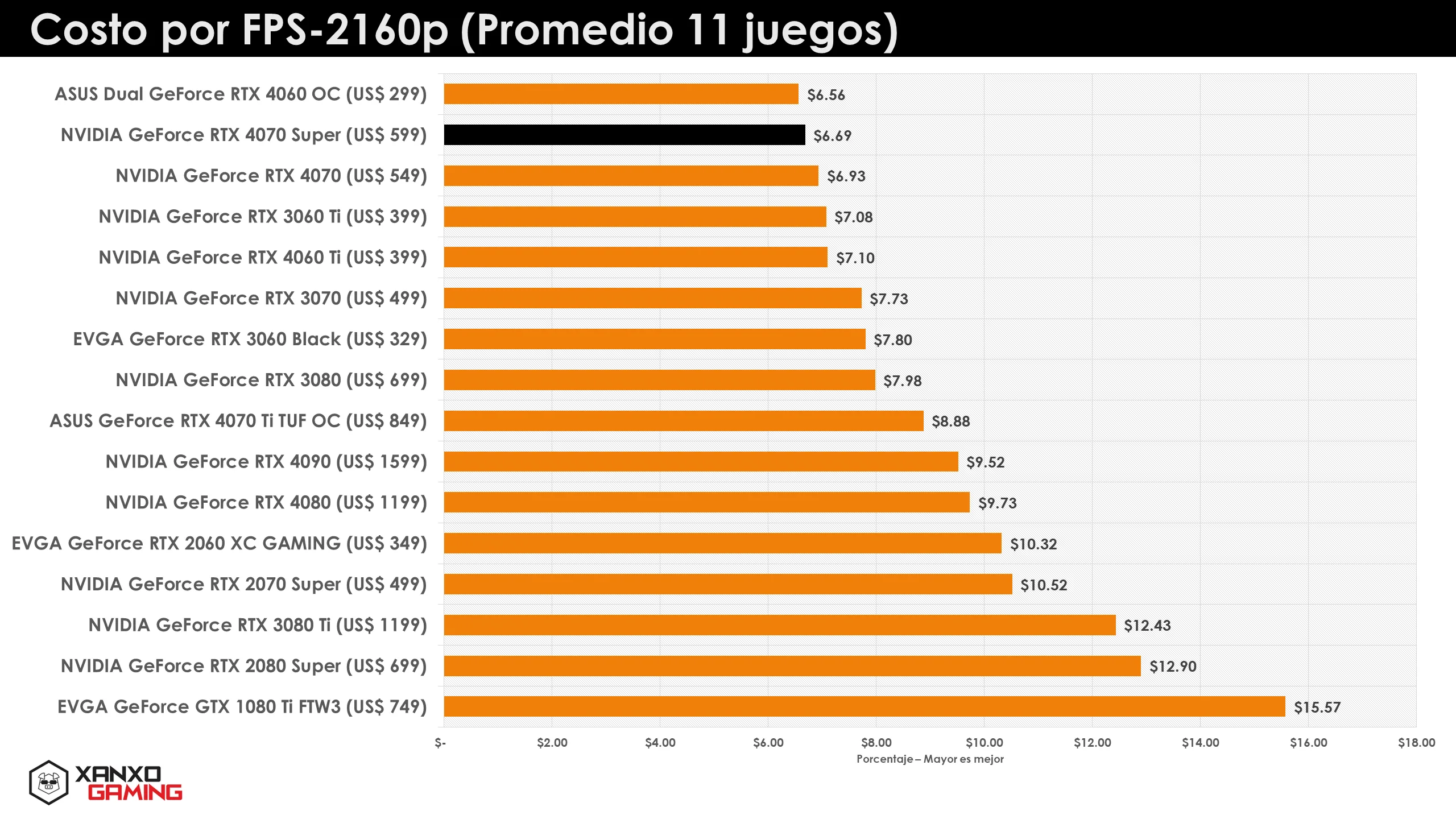 RTX 4070 Super Cost per Frame 2160p