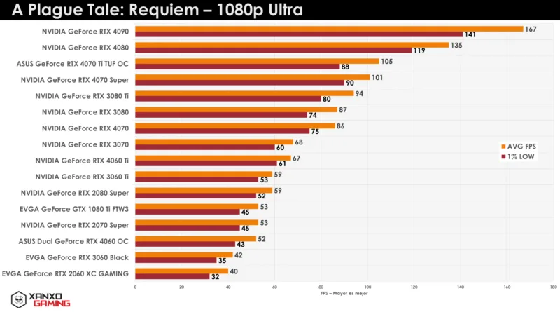 Gráfica de rendimiento de GPUs en "A Plague Tale: Requiem" a 1080p Ultra, mostrando barras en tonos naranja y amarillo con valores numéricos.