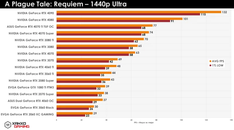 Gráfico con barras que comparan el rendimiento de tarjetas gráficas en "A Plague Tale: Requiem" en resolución 1440p Ultra. Colores naranja y amarillo.