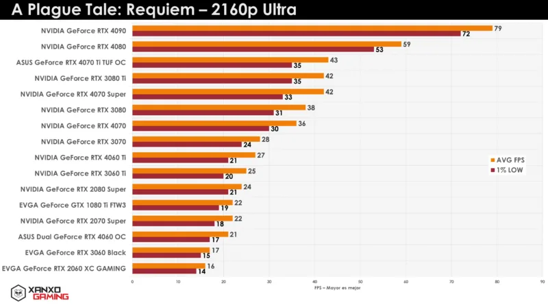 Gráfico de rendimiento de tarjetas gráficas en "A Plague Tale: Requiem" a 2160p Ultra, mostrando barras en tonos naranjas y amarillos con cifras.
