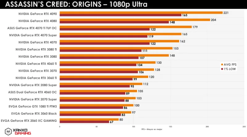 Gráfico de rendimiento de GPUs en "Assassin's Creed: Origins" en 1080p Ultra, con barras naranjas y amarillas que indican FPS promedio y mínimo.