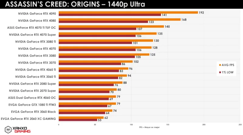 Gráfico sobre el rendimiento de diferentes GPUs en Assassin's Creed: Origins a 1440p Ultra, con datos de FPS promedio y mínimo.