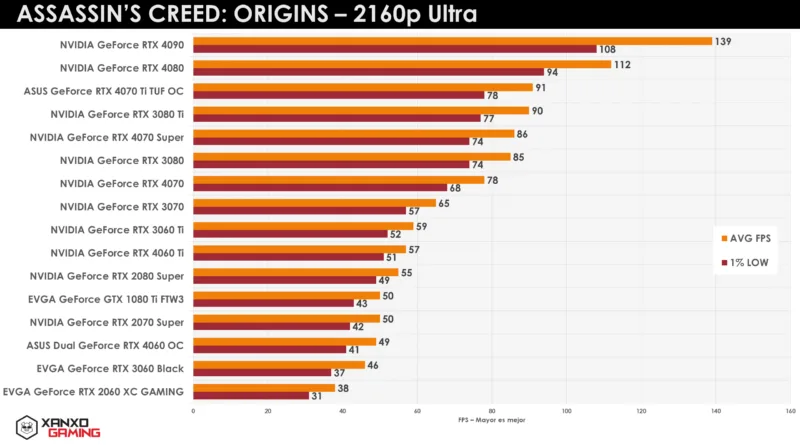 Gráfico que muestra el rendimiento en FPS de diversas GPUs en "Assassin's Creed: Origins" en resolución 2160p Ultra, con barras de datos y cifras.