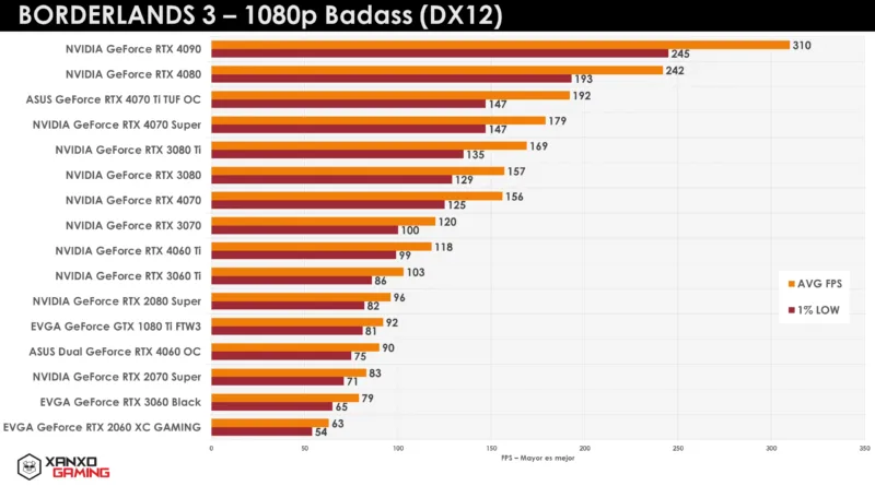 Gráfico comparativo de rendimiento en FPS de diversas GPU en Borderlands 3 a 1080p, con barras en naranja y azul para dos tipos de datos.