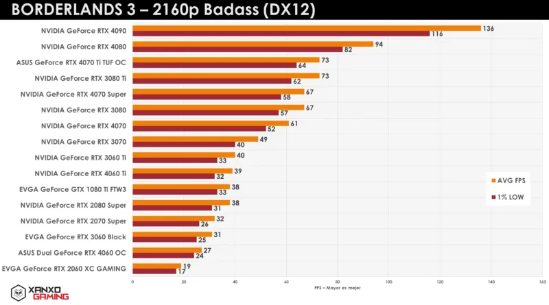 Gráfico de rendimiento en FPS de diversas GPUs en Borderlands 3 a 2160p, mostrando barras de colores para promedios y mínimos.