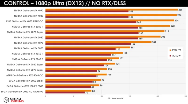 Gráfica de rendimiento en "CONTROL" a 1080p Ultra (DX12), mostrando FPS de varias tarjetas gráficas NVIDIA y ASUS. Columnas en tonos naranja y rojo.