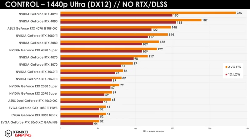 Gráfico de rendimiento de GPUs en "Control" a 1440p Ultra, mostrando FPS promedio y mínimo en barras de colores.