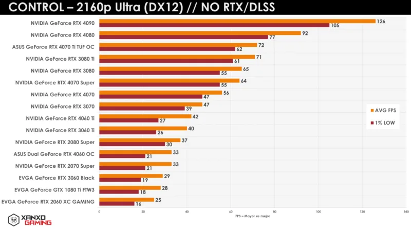Gráfico con barras que muestran el rendimiento en FPS de varias tarjetas gráficas en el juego CONTROL a 2160p Ultra, sin RTX/DLSS.