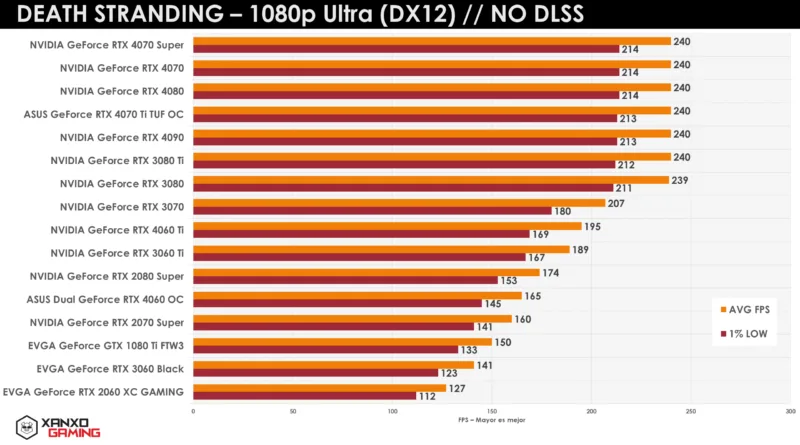 Gráfica de benchmarks de "Death Stranding" a 1080p Ultra, mostrando FPS de tarjetas gráficas NVIDIA y EVGA, con barras de diferentes colores.