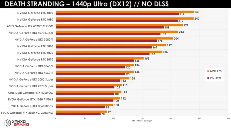 Gráfico comparativo de rendimiento en Death Stranding a 1440p Ultra, mostrando puntuaciones de FPS para diversas GPUs en barras de colores.