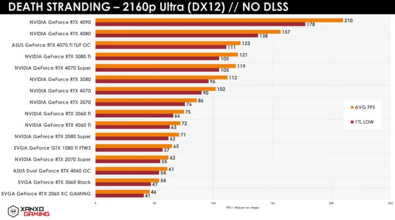 Gráfica de rendimiento en FPS para 'Death Stranding' a 2160p Ultra (DX12), mostrando diferentes GPUs de NVIDIA y ASUS, con barras de colores.