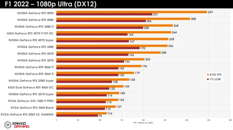Gráfica de rendimiento en F1 2022 con barras de colores que representan FPS promedio de diversas tarjetas gráficas en 1080p Ultra.