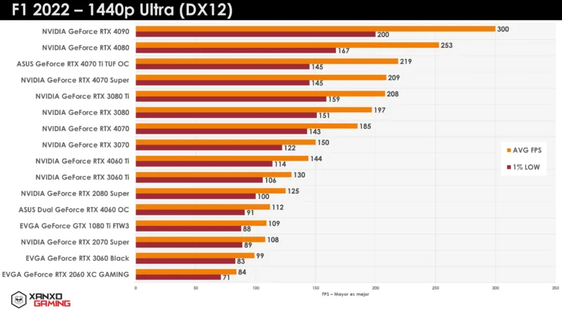 Gráfico de rendimiento en FPS de tarjetas gráficas NVIDIA y ASUS en F1 2022 a 1440p Ultra (DX12), con barras de diferentes colores.