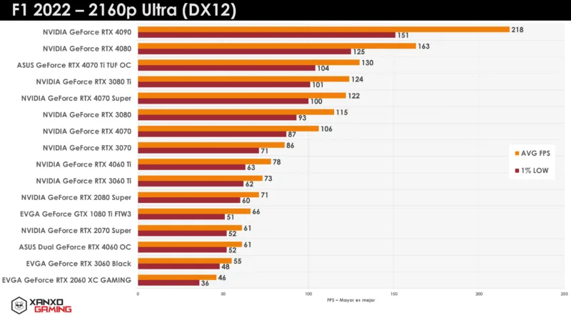 Gráfica de rendimiento en FPS de GPUs en F1 2022 a 2160p Ultra (DX12), con barras de colores que representan diferentes modelos y sus resultados.