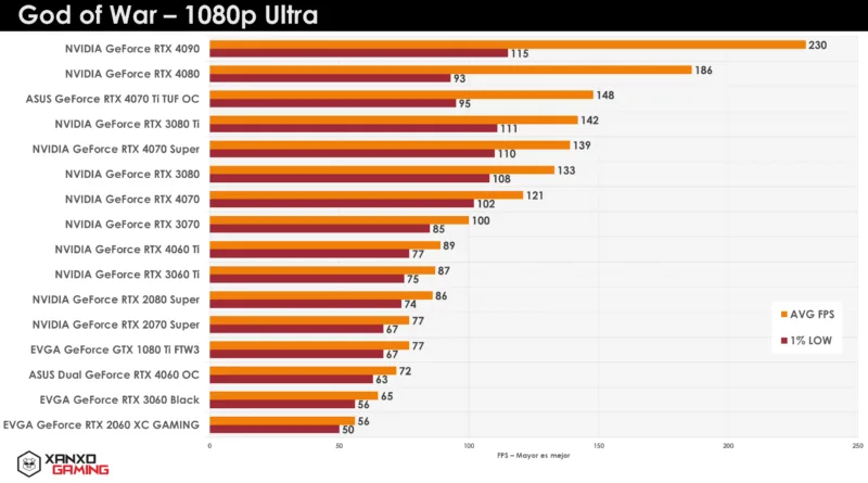 Gráfico de rendimiento en FPS de GPUs en "God of War" a 1080p Ultra. Barras horizontales enumeran modelos y puntajes. Predomina el color negro y amarillo.