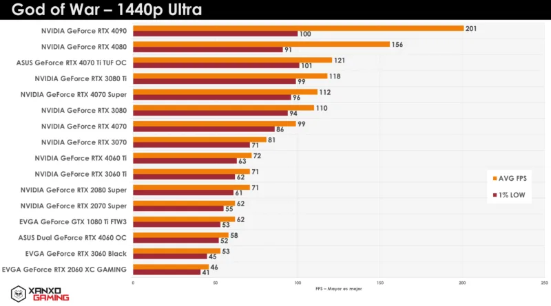 Gráfico de barras mostrando el rendimiento en FPS de varias tarjetas gráficas en "God of War" a 1440p Ultra, con colores en tonos naranjas y amarillos.