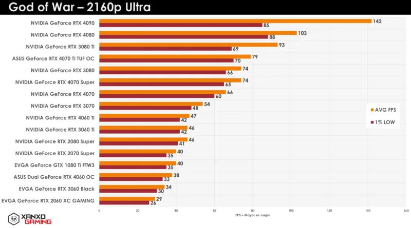 Gráfico de rendimiento en God of War a 2160p Ultra, mostrando FPS promedio y mínimo para diversas tarjetas gráficas NVIDIA y ASUS.