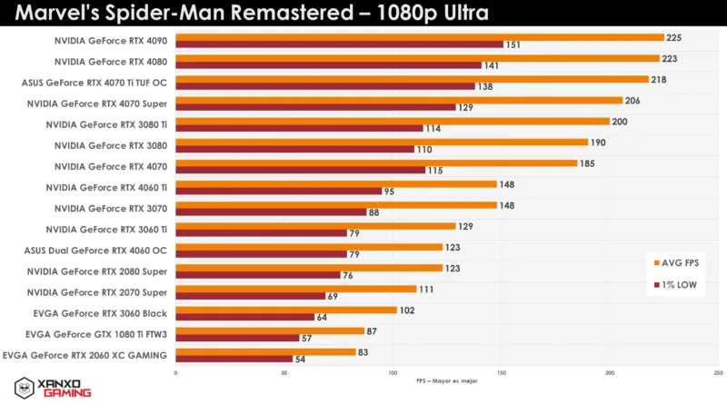 Gráfico de rendimiento de GPUs en Marvel's Spider-Man Remastered a 1080p Ultra, con barras en tonos naranjas y morados, datos de FPS y promedios.