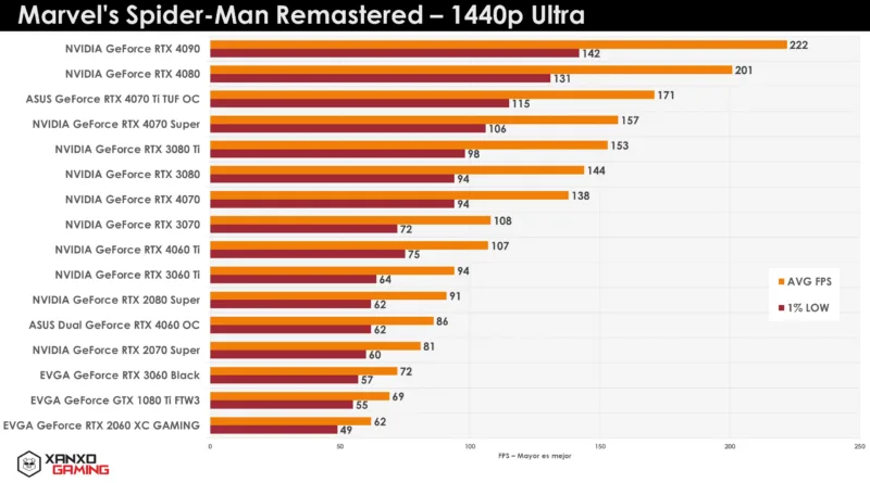 Gráfico de rendimiento de GPUs en "Marvel's Spider-Man Remastered" a 1440p Ultra, con barras naranjas y amarillas que indican FPS promedio y mínimo.