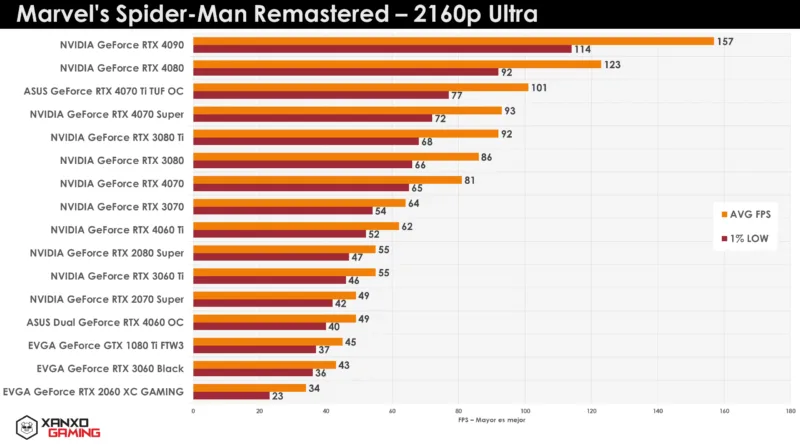 Gráfico de rendimiento de GPUs en "Spider-Man Remastered" a 2160p Ultra, con barras de colores que muestran FPS promedio y mínimo.