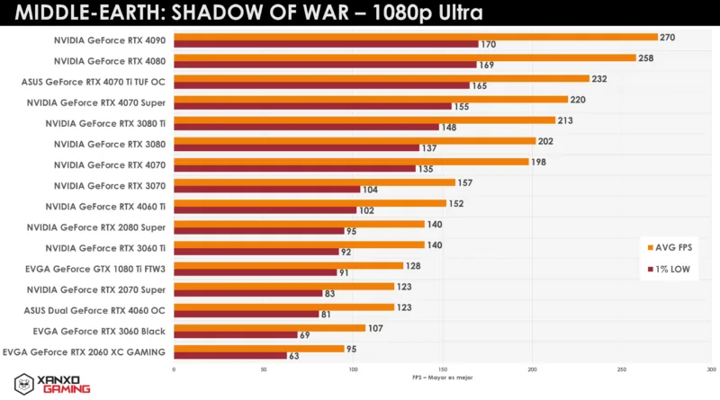 Gráfico de rendimiento en "Middle-Earth: Shadow of War" a 1080p Ultra, con barras rojas y azules mostrando FPS promedio y mínimo para distintas GPUs.
