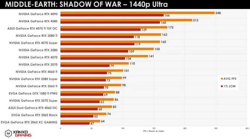 Gráfico de rendimiento en "Middle-Earth: Shadow of War" a 1440p Ultra, mostrando FPS de diversas GPUs en barras naranjas y amarillas.