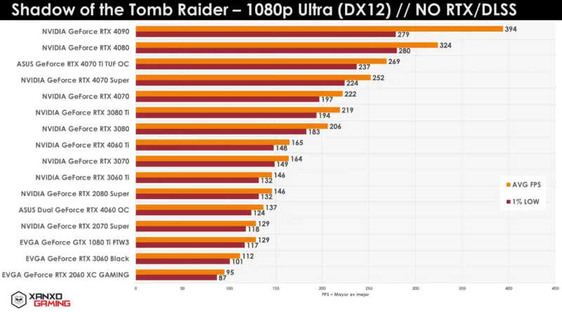 Gráfico con barras que muestran el rendimiento en FPS de diferentes GPUs en "Shadow of the Tomb Raider" a 1080p Ultra, sin RTX/DLSS.