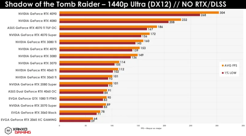 Gráfica de rendimiento en FPS de tarjetas gráficas en "Shadow of the Tomb Raider" a 1440p Ultra, mostrando barras de colores en orden descendente.