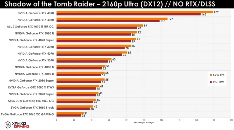 Gráfico de rendimiento en FPS de diferentes tarjetas gráficas en "Shadow of the Tomb Raider" a 2160p Ultra, sin RTX/ DLSS.