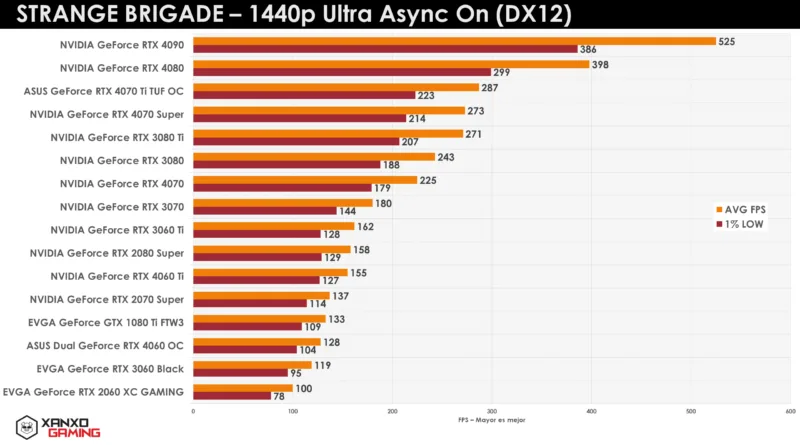 Gráfico de rendimiento de GPUs en "Strange Brigade" a 1440p Ultra. Barras en tonos naranja y rojo indican FPS. Datos comparativos de distintas tarjetas.