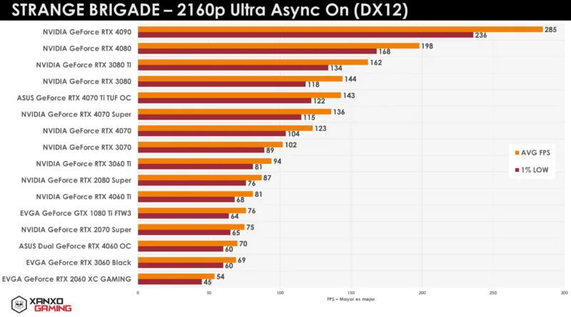 Gráfico de rendimiento en FPS de GPUs en "Strange Brigade" a 2160p Ultra, mostrando barras en tonos naranjas y rojos con datos de varias tarjetas gráficas.