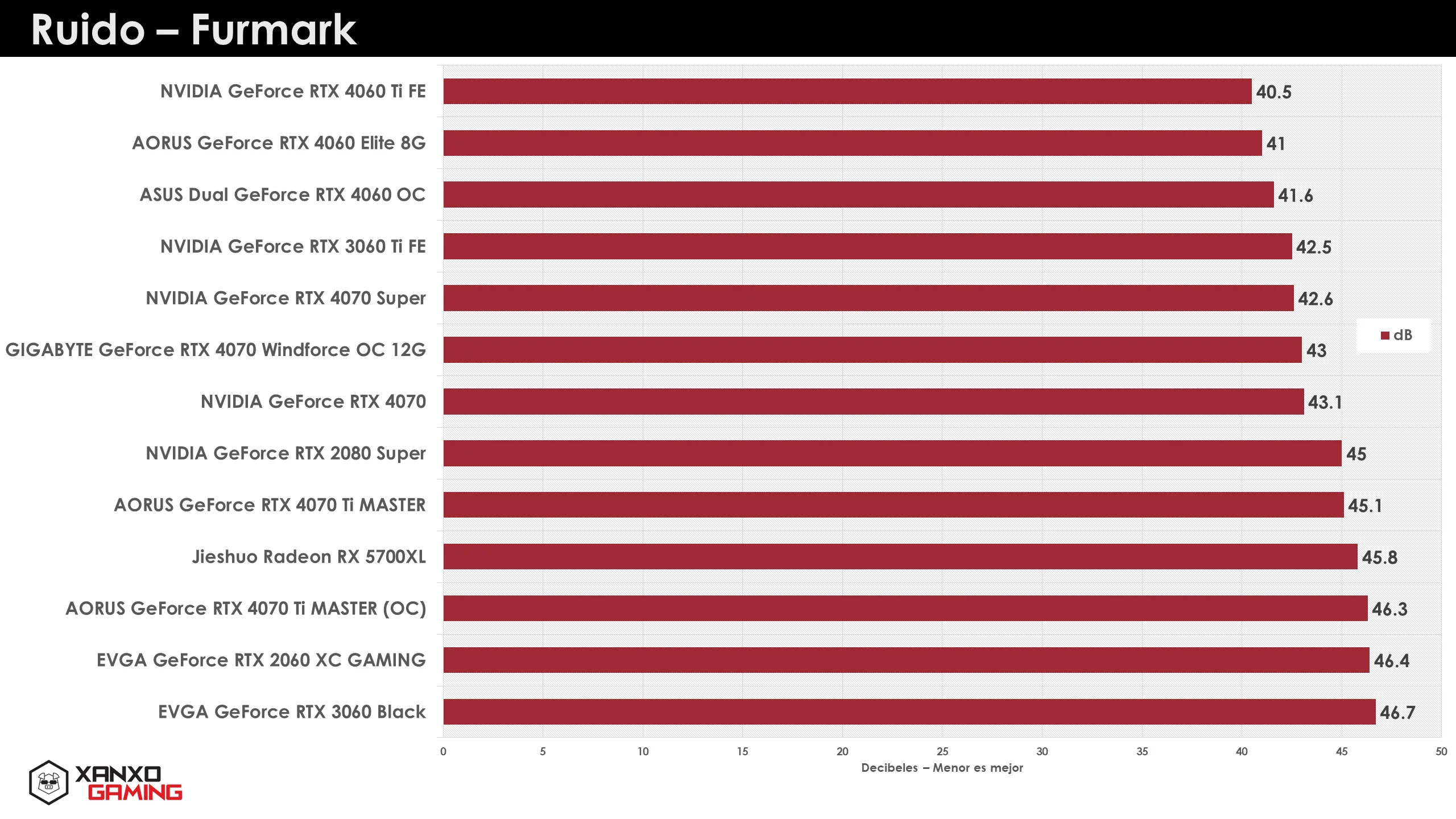 RTX 4070 Super Founders Edition Noise