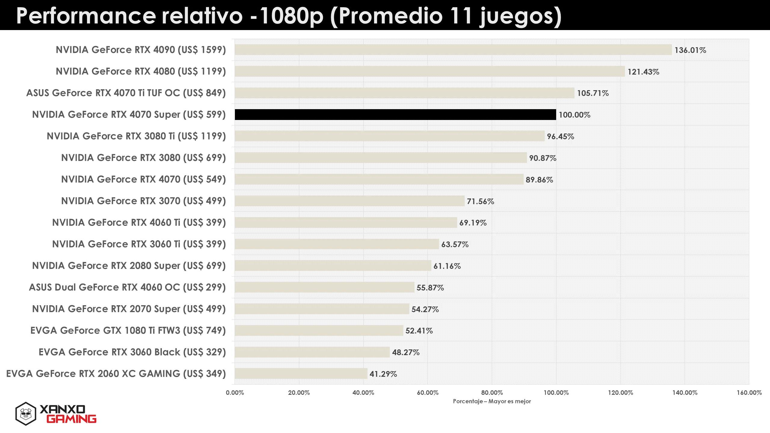 RTX 4070 Super Relative Performance 1080p
