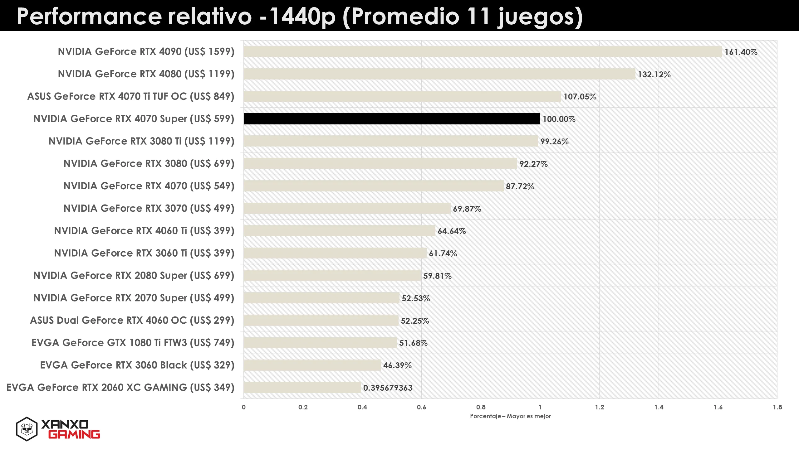 RTX 4070 Super Relative Performance 1440p