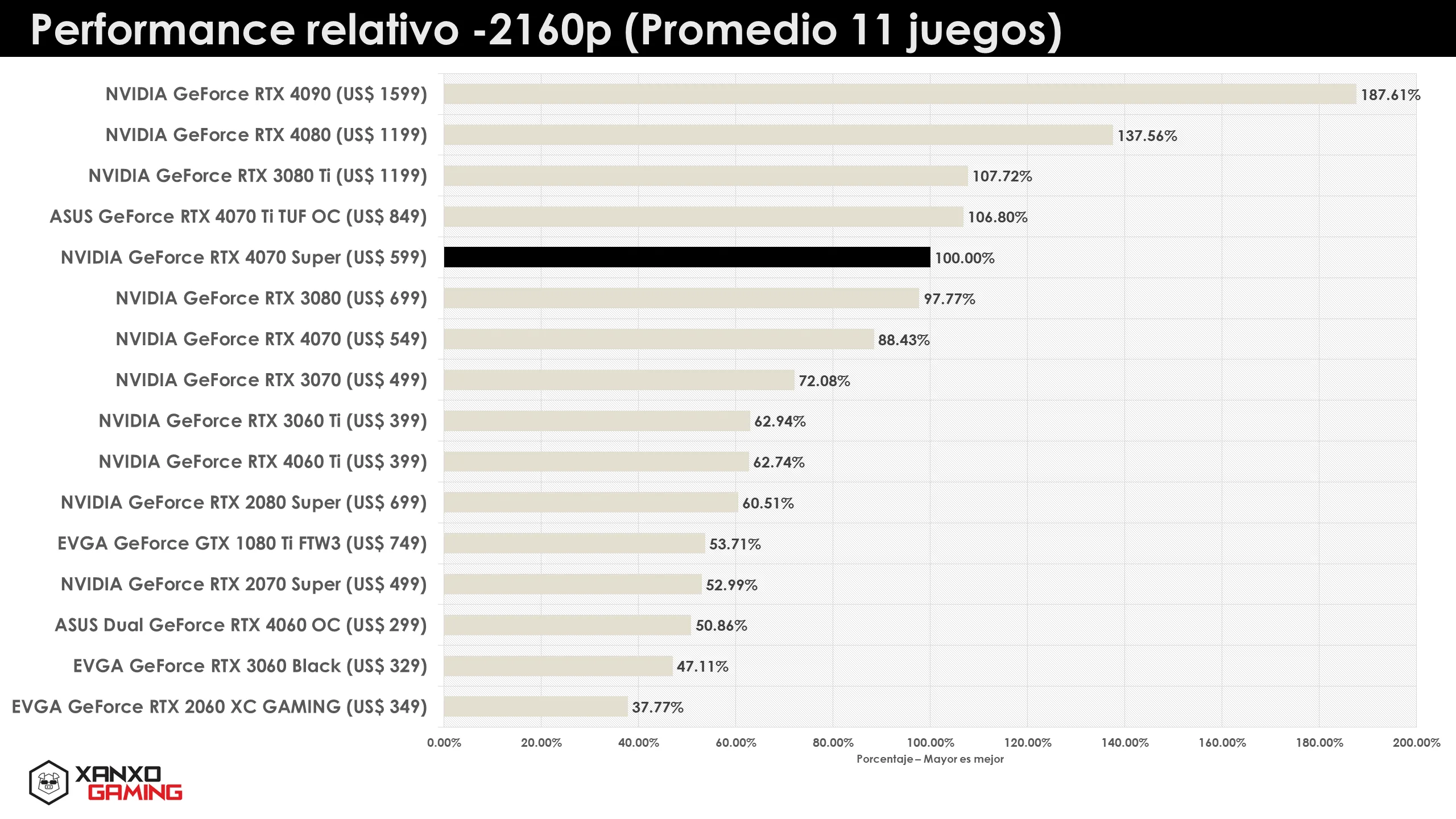 RTX 4070 Super Relative Performance 2160p