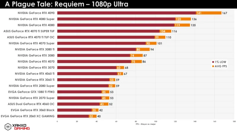 Gráfico de rendimiento de GPUs en "A Plague Tale: Requiem" a 1080p Ultra, mostrando FPS mínimos y promedios en barras rojas.