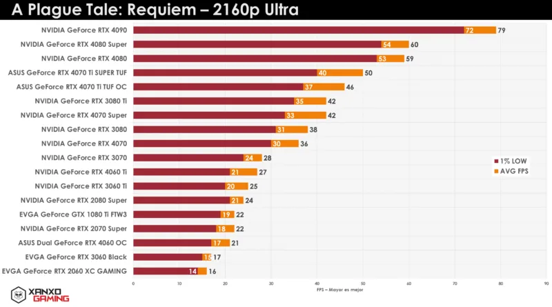Gráfica de rendimiento de GPUs en "A Plague Tale: Requiem" a 2160p Ultra, mostrando tasas de FPS en barras de colores.