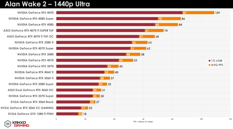 Gráfico de rendimiento de GPUs en "Alan Wake 2" a 1440p Ultra, mostrando FPS en barras de colores, destacando la RTX 4090.