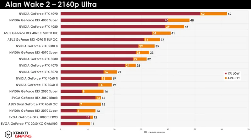 Gráfico de rendimiento en 2160p Ultra para "Alan Wake 2", mostrando diferentes GPU, colores en barras representan FPS altos y bajos.