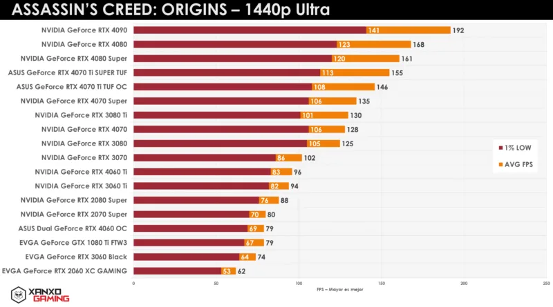 Gráfico de rendimiento de GPUs en "Assassin's Creed: Origins" a 1440p Ultra, con barras en tonos naranjas y amarillos que indican FPS.