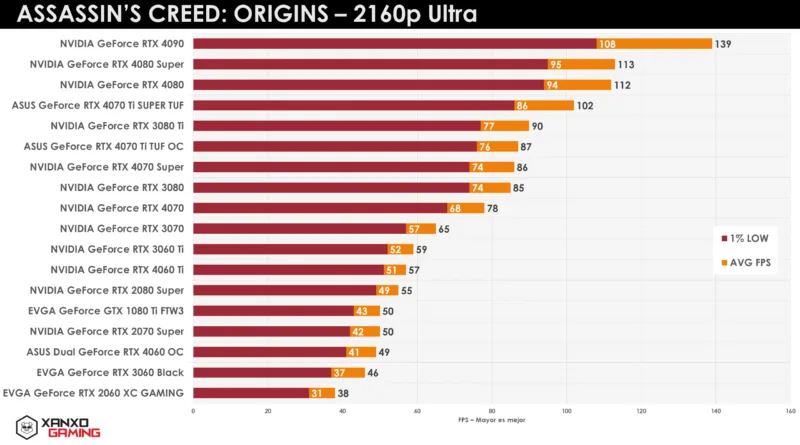 Gráfico que muestra el rendimiento de diversas tarjetas gráficas en Assassin's Creed: Origins a 2160p Ultra, con datos de FPS promedio y mínimos.