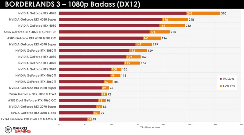 Gráfico de rendimiento en FPS de varias GPUs en Borderlands 3 a 1080p, con barras rojas y texto negro, mostrando valores de promedio y mínimo.