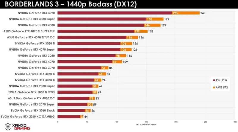 Gráfico de rendimiento en Borderlands 3 a 1440p, mostrando puntuaciones en rojo y amarillo para diferentes GPUs de NVIDIA y ASUS.
