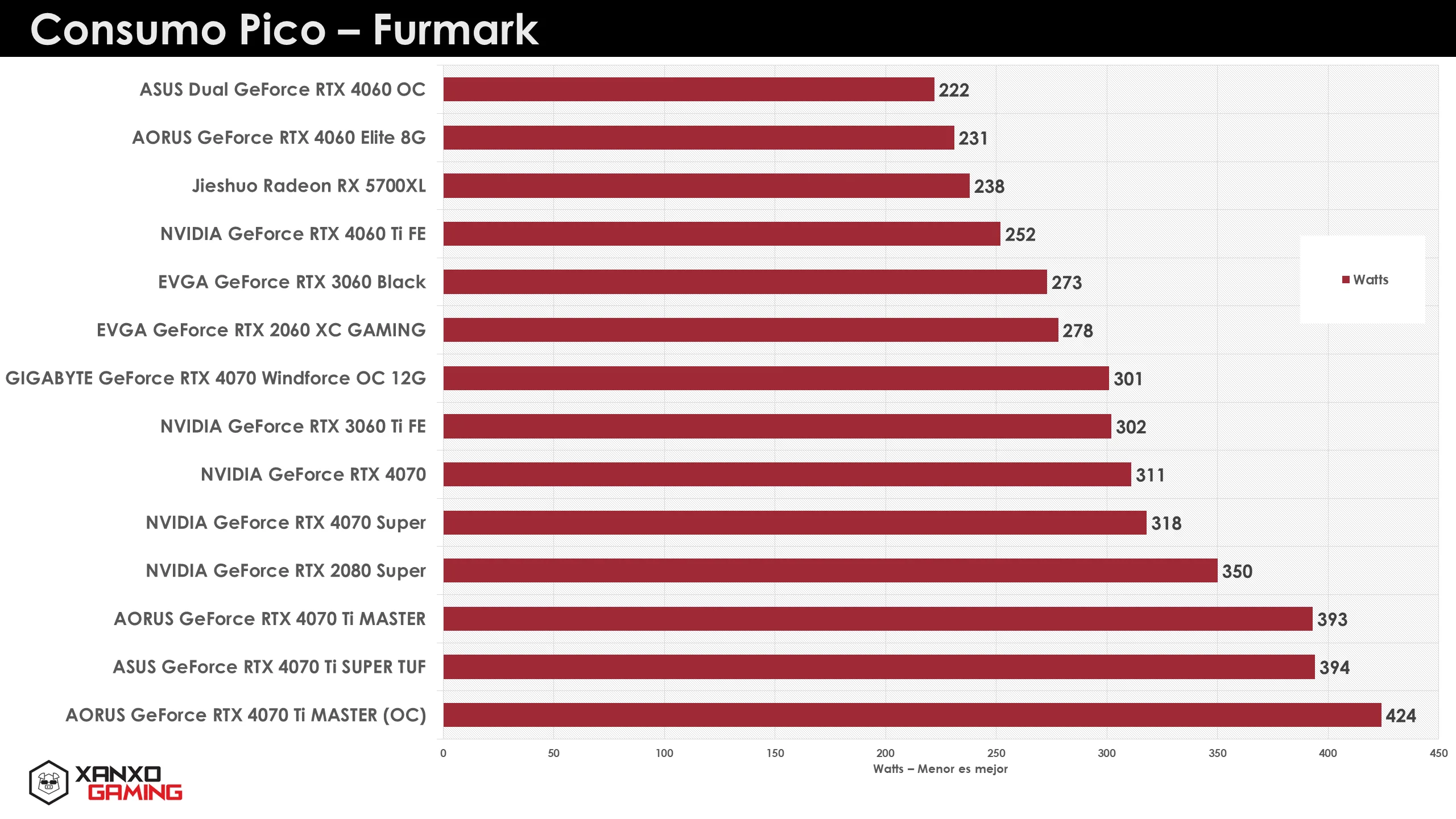 ASUS TUF Gaming RTX 4070 Ti SUPER Consumption