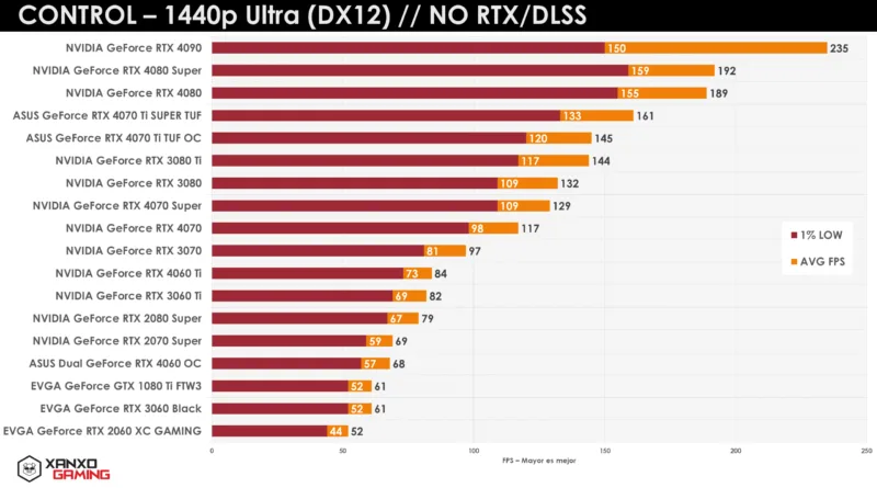 Gráfico que compara el rendimiento de GPUs en 1440p Ultra, destacando fps promedio y mínimo. Barras en tonos rojos y naranjas.